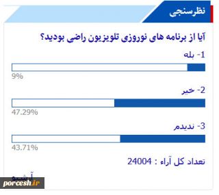 نتیجه وحشتناک یک نظرسنجی:

44 درصد مردم در عید، برنامه‌های صدا و سیما را ندیده‌اند، و 47 درصد از بقیه هم ناراضی‌اند!