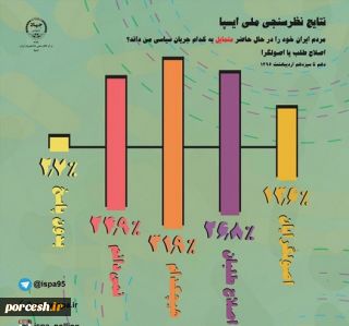 نظرسنجی: اکثریت مردم ایران نه اصول‌گرا هستند، نه اصلاح‌طلبان