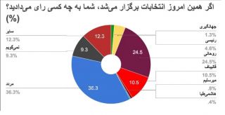 بر اساس یافته های یک نظرسنجی؛
انتخابات یک مرحله ای و روحانی پیروز انتخابات خواهد بود  هفتاد و یک درصد مردم در انتخابات شرکت خواهند کرد  نزدیک به نیمی از مردم مناظره ها را پیگیری نمی کنند  38 درصد اولویت مشکلاتشان بیکاری است