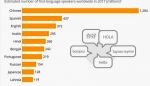 2 میلیارد نفر در جهان به سه زبان سخن می گویند 2