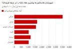 تسهیل ترکیه برای سرمایه گذاری