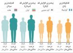 مردان و زنان ایرانی بلندقدتر شده اند 2