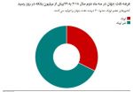 آمار تامین نفت جهان