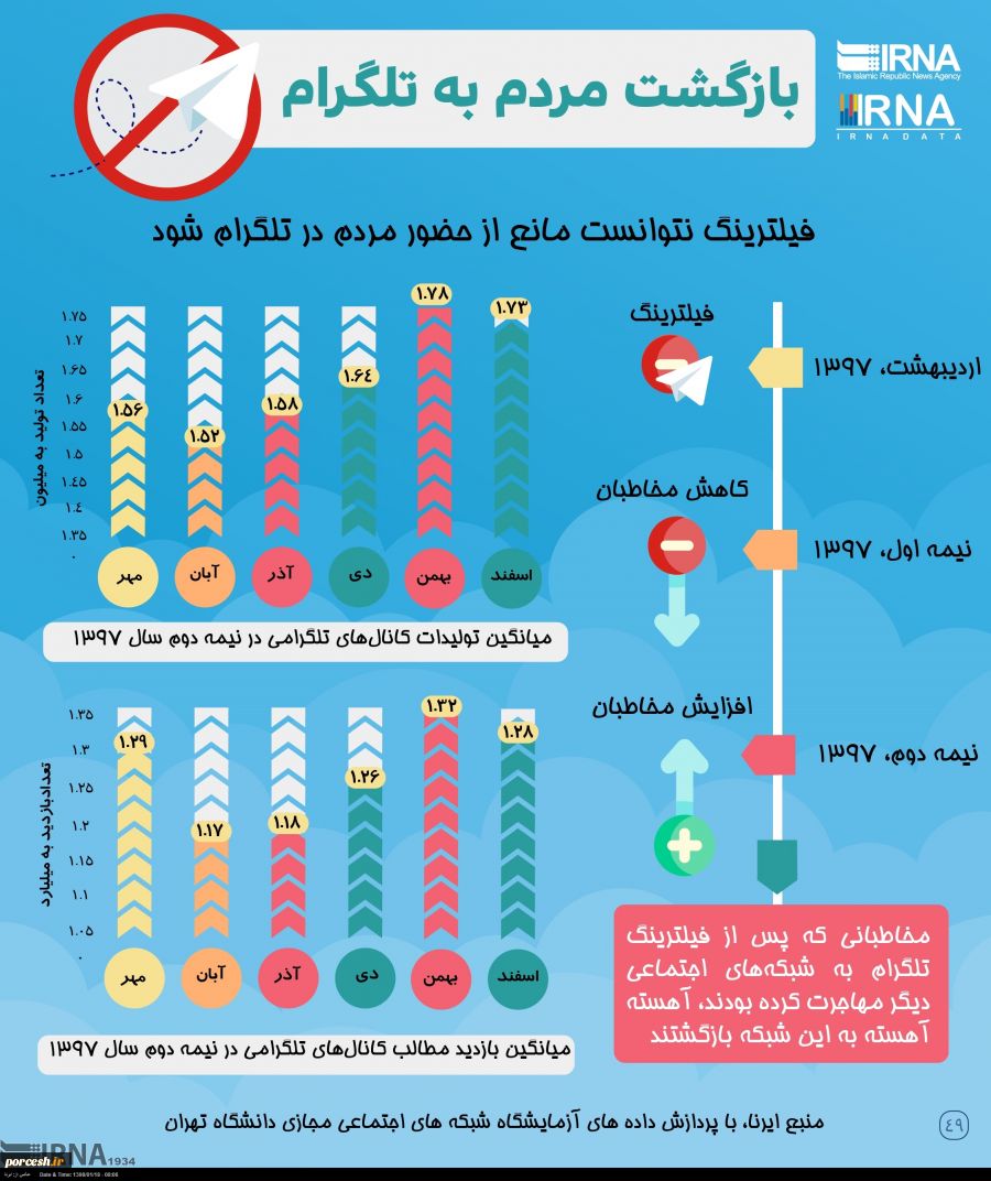 حضور مجدد ایرانیان در تلگرام فیلتر شده  2