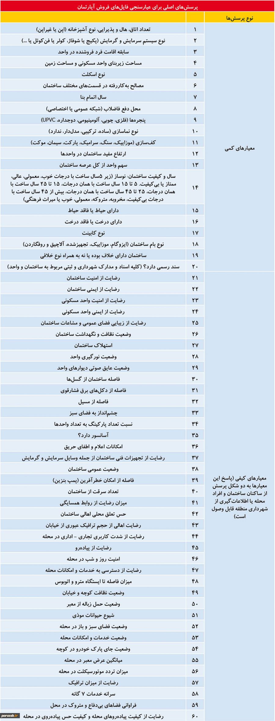 60 پرسش مهم قبل از خرید مسکن 3