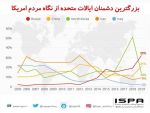 مردم آمریکا، ایران را دشمن شماره یک خود نمی دانند 2