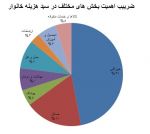 متوسط هزینه و درآمدهای سالیانه خانوار شهری ۳۹ و ۴۳ میلیون تومان اعلام شد 2