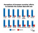 حمایت شهروندان اروپایی از برجام و نه بزرگ به ترامپ 2