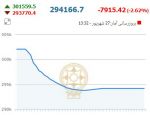 ریزش شاخص بورس 27شهریور