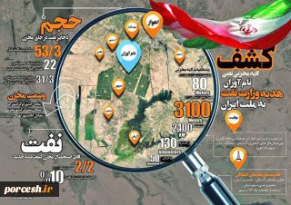 زنگنه؛ افزایش ۲۲ میلیارد بشکه ای نفت ایران با کشف میدان نام آوران