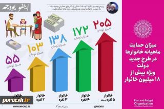 میزان حمایت خانوارها در طرح جدید دولت