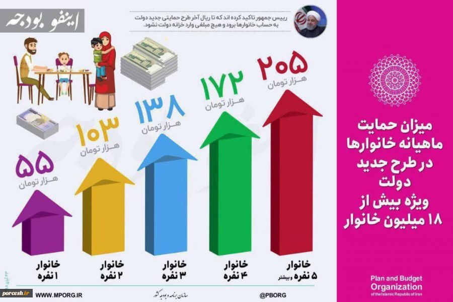 میزان حمایت خانوارها در طرح جدید دولت 2