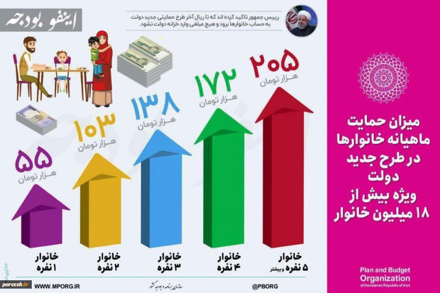 نوبخت: ۳۰هزارمیلیاردتومان به‌بیش‌از۶۰ میلیون نفراختصاص می‌یابد 2