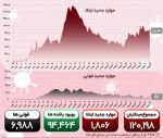 گزارش آماری 28 اردیبهشت کرونا درکشور؛تعدادکل مبتلایان از 120 هزارتن گذشت،تعدادجانبخته در آستانۀ7000 2