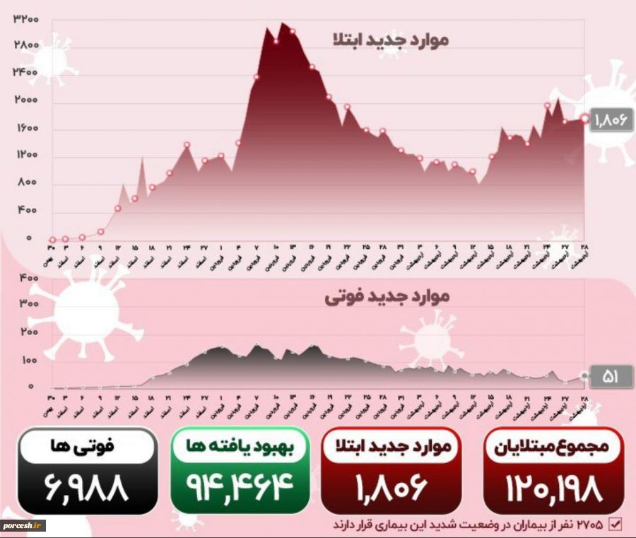 گزارش آماری 28 اردیبهشت کرونا درکشور؛تعدادکل مبتلایان از 120 هزارتن گذشت،تعدادجانبخته در آستانۀ7000 2