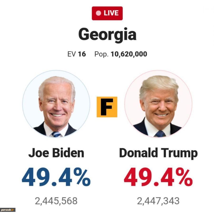 فاصله بایدن با ترامپ در جورجیا به کمتر از 2000 رای رسید،
ترامپ علیرغم کندی شمارش آرا درحال از دست دادن چند ایالت کلیدی و شکست سنگین است  2