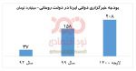  بودجه خبرگزاری ایرنا به ۲۰۸ میلیارد تومان رسید/ رشد ۴۵۹ درصدی در دولت روحانی 2