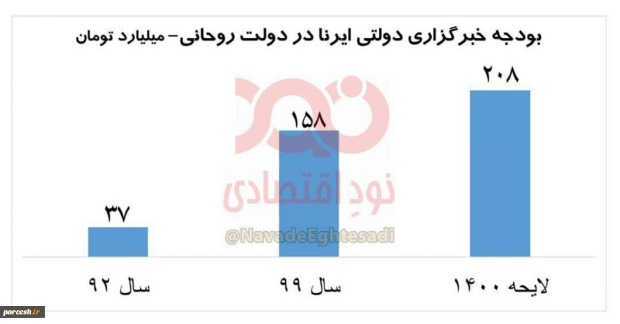  بودجه خبرگزاری ایرنا به ۲۰۸ میلیارد تومان رسید رشد ۴۵۹ درصدی در دولت روحانی 2