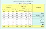 آماربارش امسال و سال های قبل