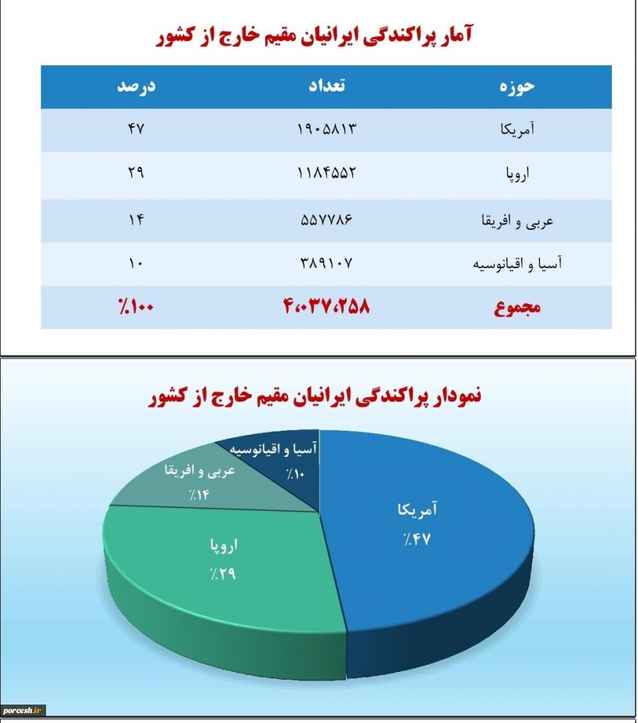 آمار ایرانیان خارج از کشور