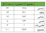 آمارنموداری انتخابات 1400