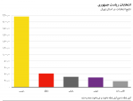 آمار انتخابات ریاست جمهوری تهران