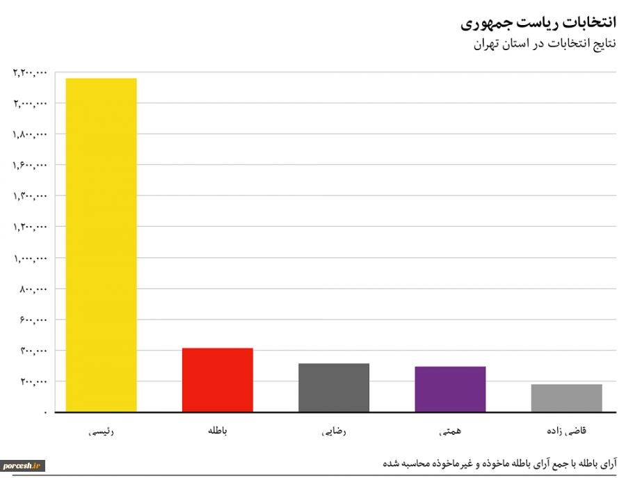 آمار انتخابات ریاست جمهوری تهران