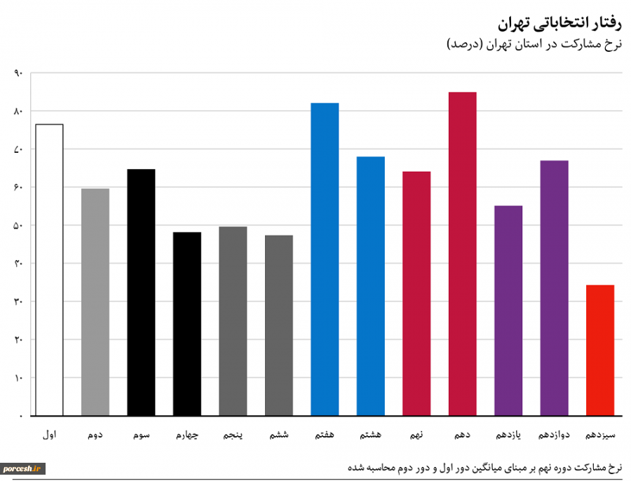 آمار انتخابات ریاست جمهوری تهران