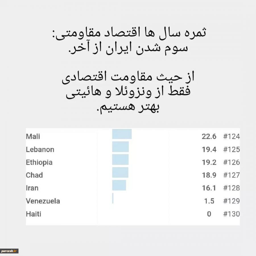 رتبه تاب آوری اقتصاد ایران