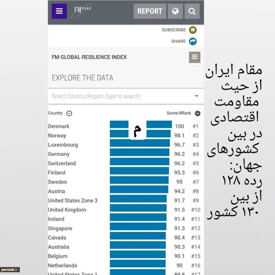 رتبه تاب آوری اقتصاد ایران