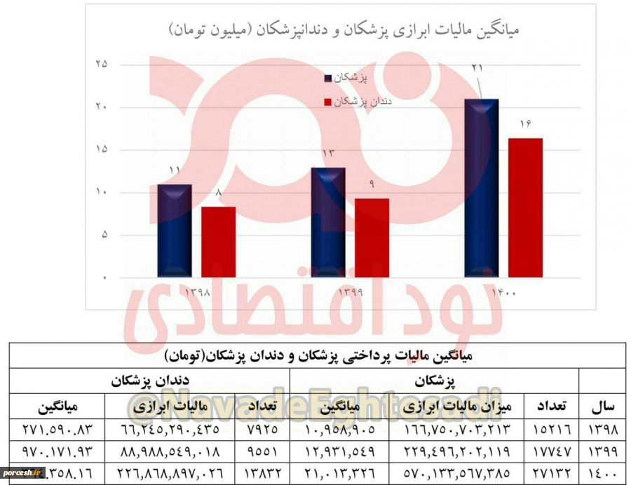 پزشکان مالیات